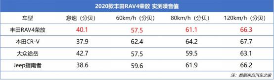 丰田荣放rav4跟本田crv哪个省油,新车荣放rav42.0真实油耗