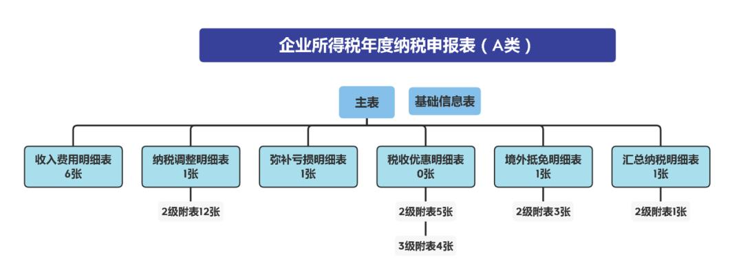 如何填写企业所得税年度申报表,年度所得税申报表怎样更正申报