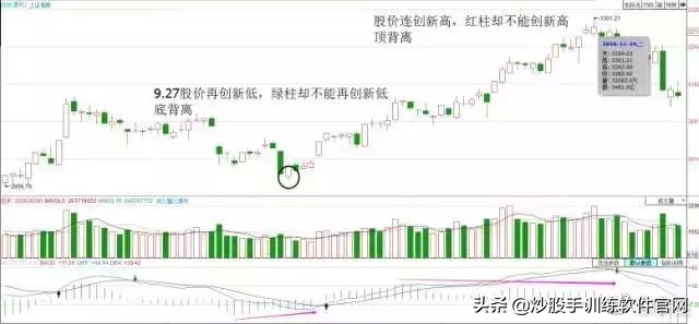 macd背离最佳买卖方法,散户淘金术之趋势线