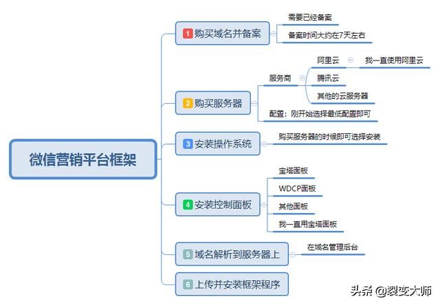 微信营销基本操作,微信营销前期架构