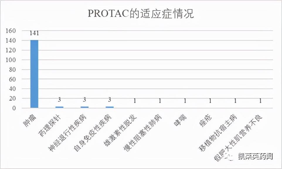 protac小分子的发展历程,protac相比于小分子药物的优势