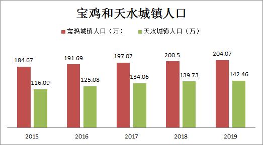 宝鸡:西北省会城市以外最具房产投资价值的城市