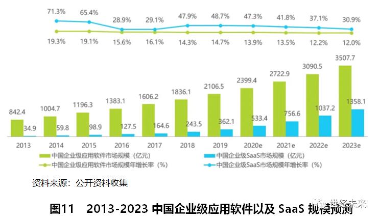 2023年saas行业进展报告,saas行业的发展前景