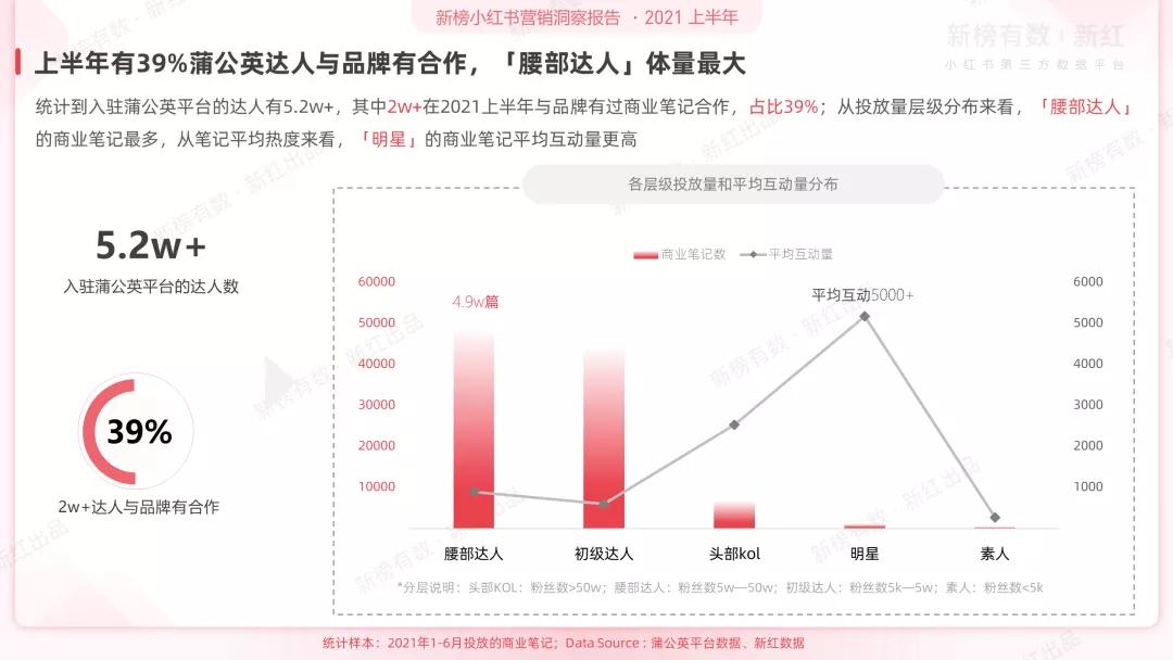 小红书品牌营销白皮书2021h1,2021年小红书营销方案说明