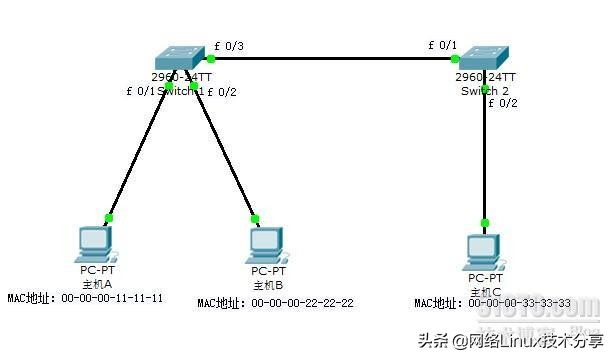 arp和路由表的区别,路由表和arp关系
