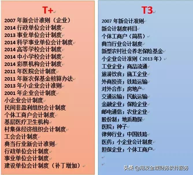 财务软件，您选对了吗？T+、T3深度实测对比