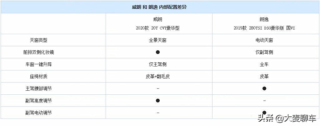 紧凑车型横评,23款威朗pro乐享版跟24朗逸怎么选