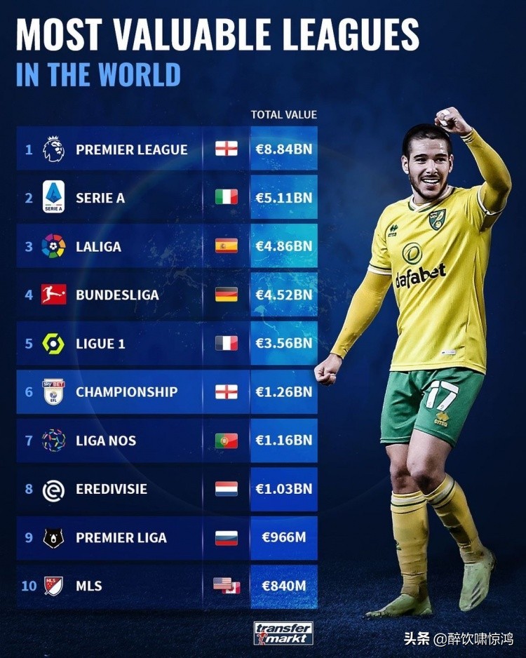 世界各大联赛身价排名,世界十大价值球队排行榜