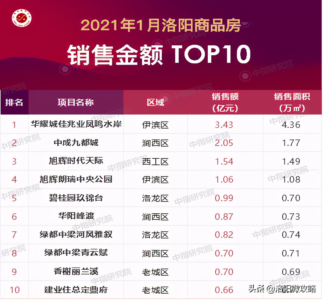 11月份洛阳值得买的楼盘,2023年1-12月洛阳楼盘销售排名