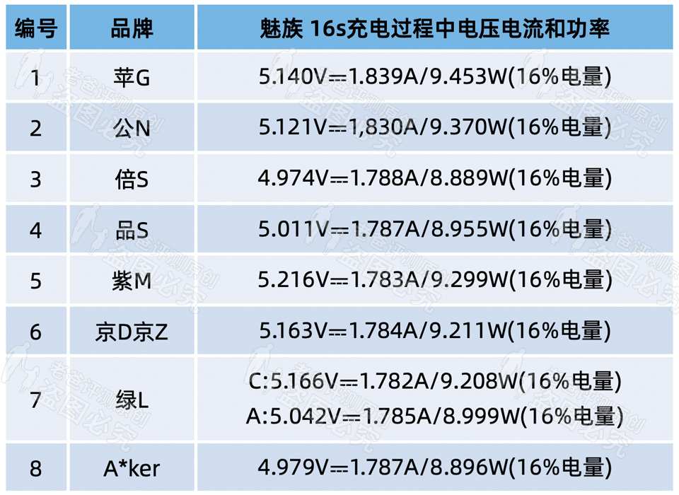 3.9元充电器猫腻,苹果原装充电器价格149