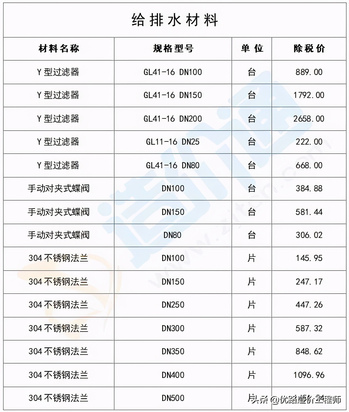 最新建筑工程常用材料价格消息,建筑材料价格一览表