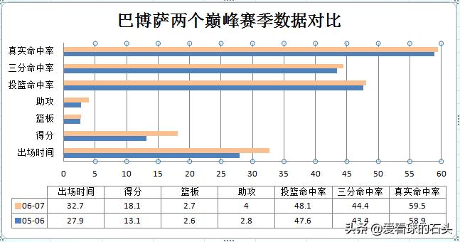 勇士队巴博萨,太阳队巴博萨巅峰