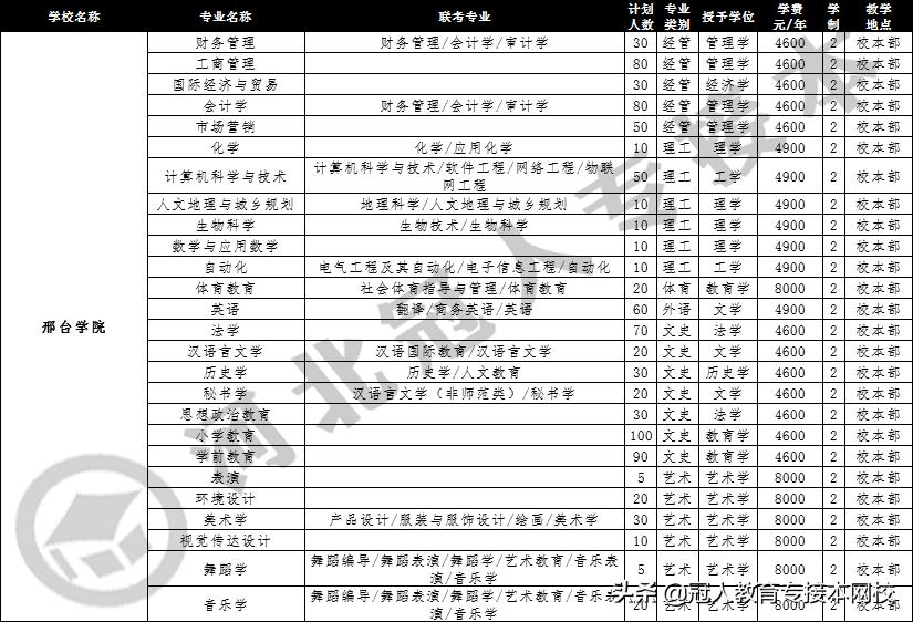 邢台学院21年专接本,2024邢台学院专接本招生计划