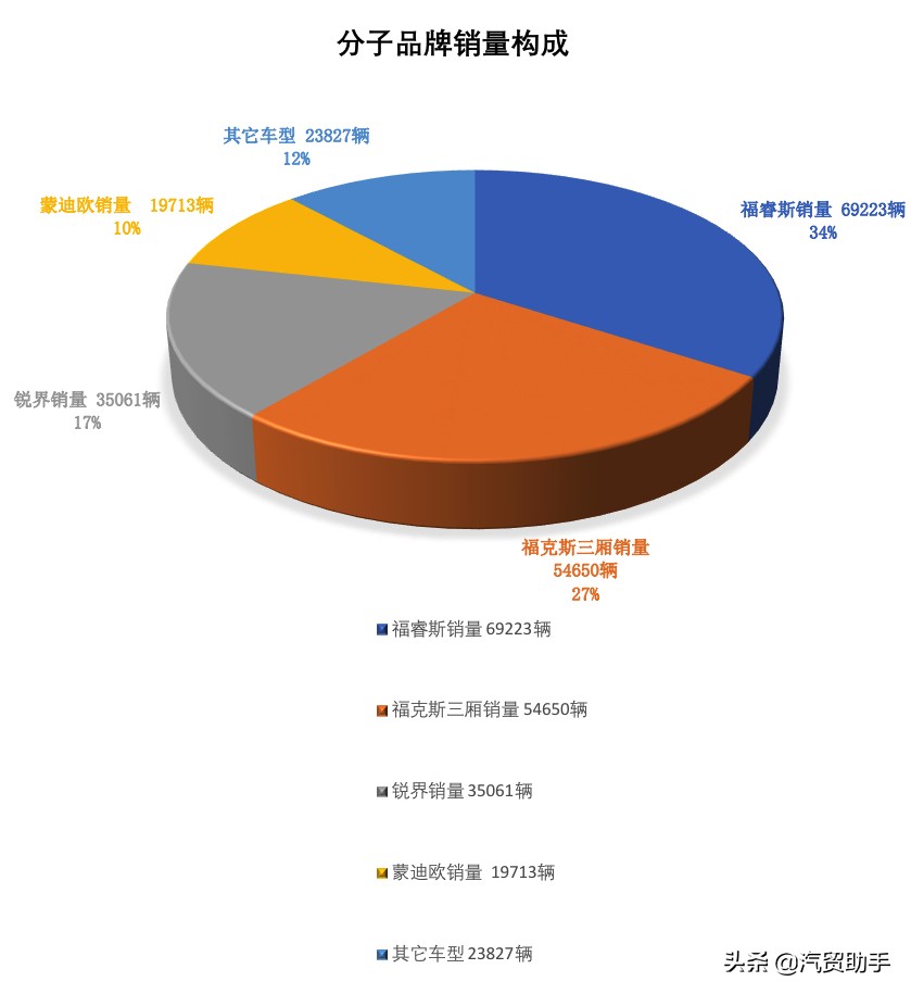 锐界售价,锐界七座最低多少钱