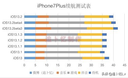 苹果11ios13.2是否建议升级,苹果更新ios13.1.2拍照