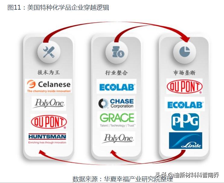 M国牛得很的巨头：塞拉尼斯、杜邦、道康宁（外行可能不了解）