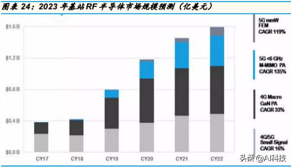 金准产业研究5G产业链：射频功率放大器行业专题研究