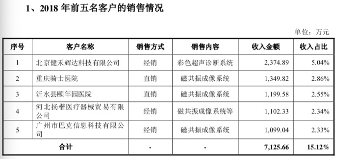 应收款持续高企！一度折戟A股的贝斯达医疗闯关科创板有戏吗？
