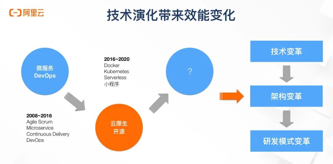 高效管理架构,高效研发的思路