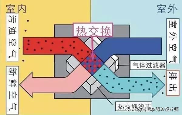 新风系统到底值不值得装,霍尼韦尔新风系统后期使用费钱