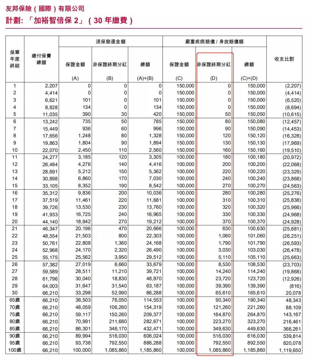 香港友邦重疾险随心保,香港友邦和保诚重疾险哪个好