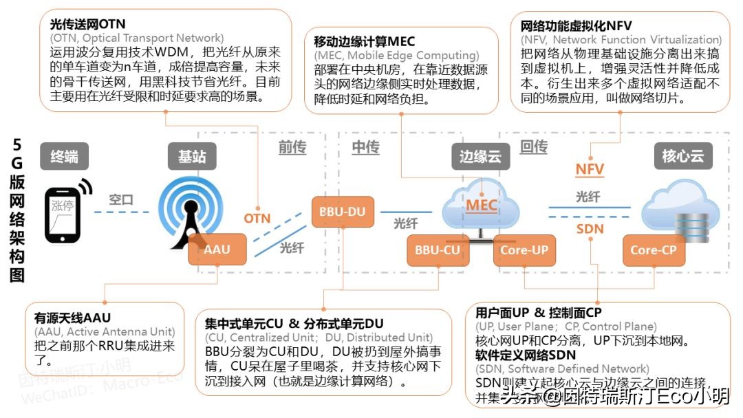 怎么样能接地气,怎样探索5g