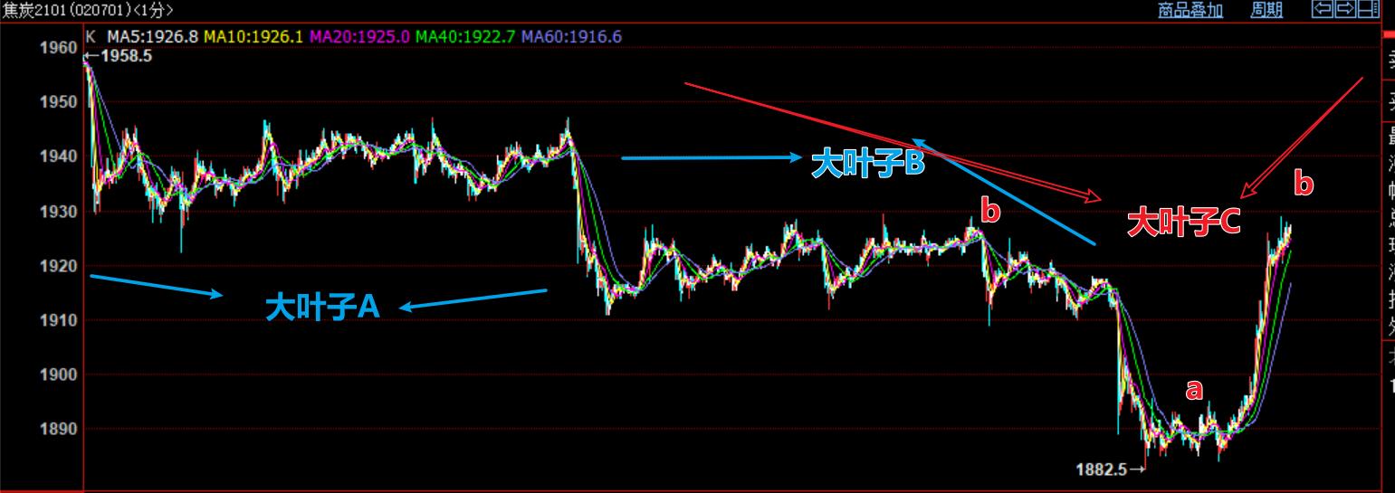 焦炭期货主力合约资金,2021年期货投资策略报告分析