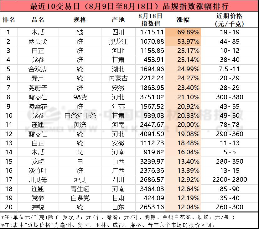 近十日中药材市场药材涨跌分析,近十日中药材价格涨跌榜单图片