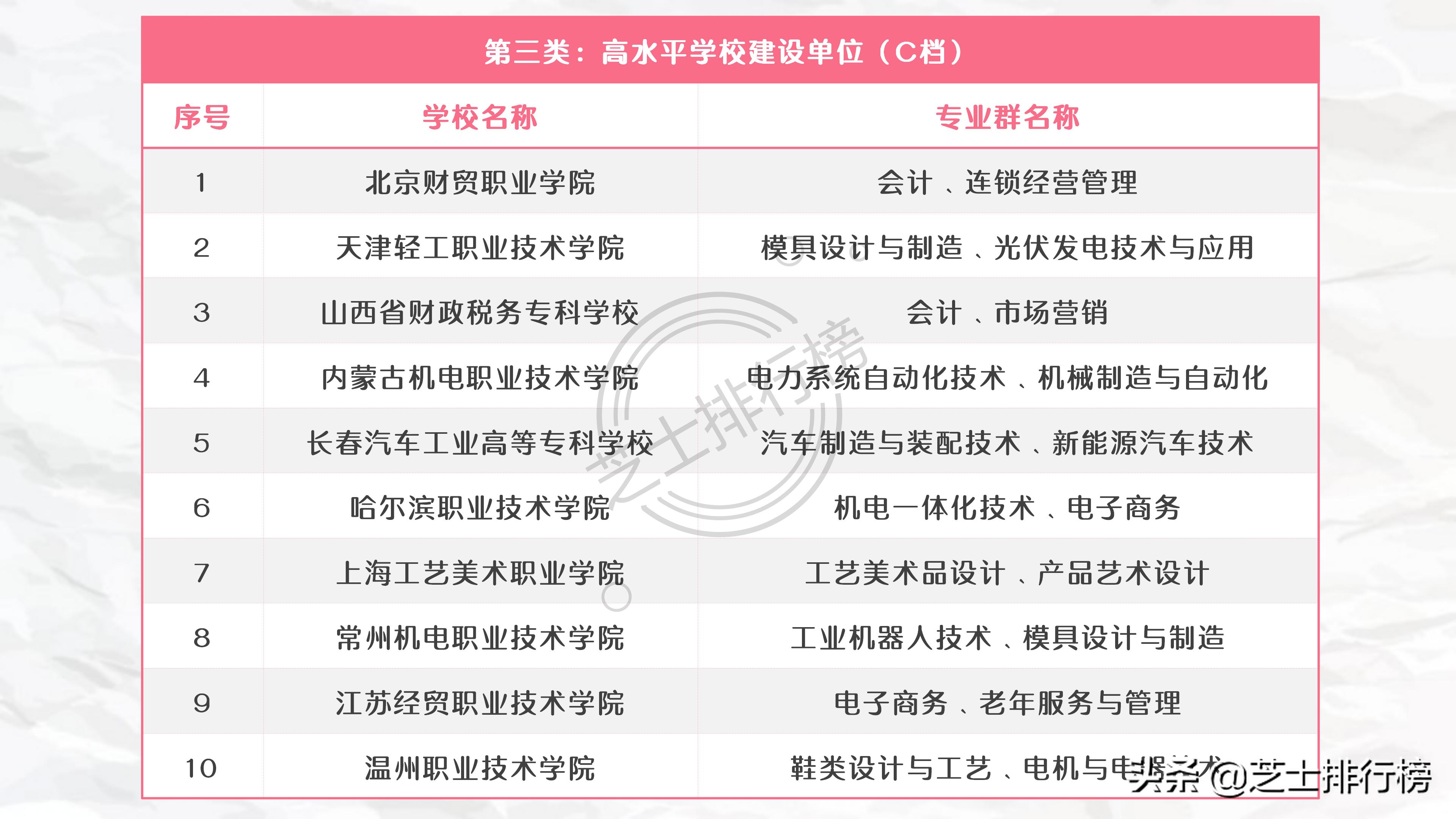 各地双高计划专科院校名单,985和211底下的专科院校有哪些