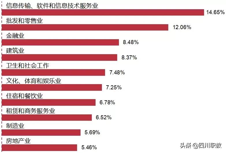 成都这所高校有几个校区，而且就业率奇高！