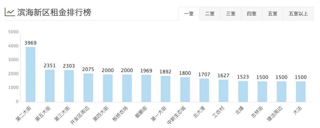 津市租房价格表,天津租房一般多少钱一平方