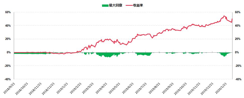 不会当后卫的前锋不是好基金经理