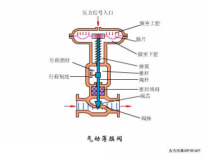各种阀门工作原理图解,阀门工作原理动图大全