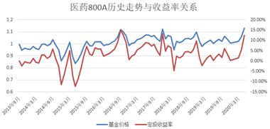 定投小技巧不包含什么,定投是正确的投资方法吗