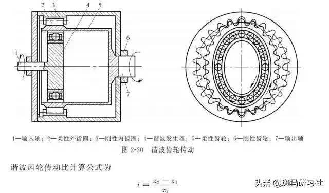 工业机器人的传动系统的传动形式,工业机器人的传动方式和控制方式