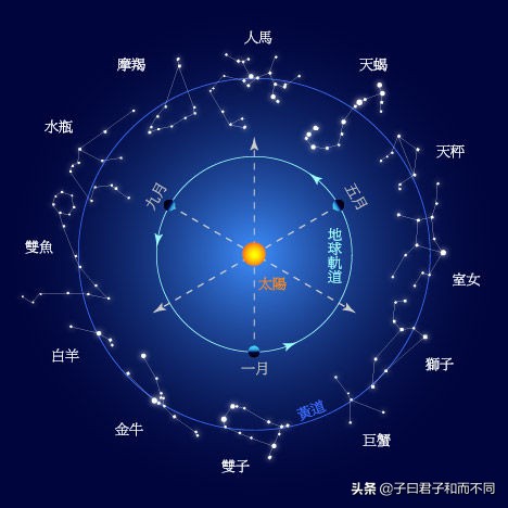 漫游宇宙星球,漫游宇宙中