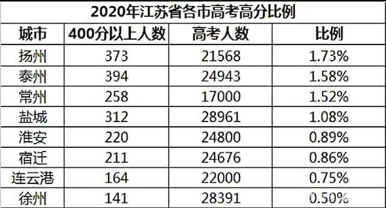 南通高考各区排名,2020江苏高考13城市排名