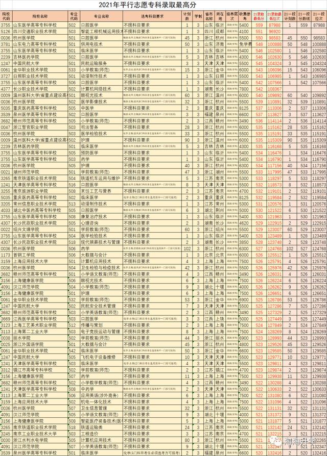 浙江近3年高考投档分数线排名,浙江省2020年高考一段分数线
