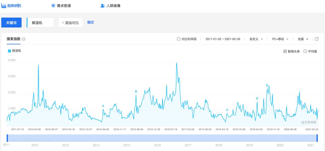 销售大数据帮你分析消费者们的*湿机除**选择