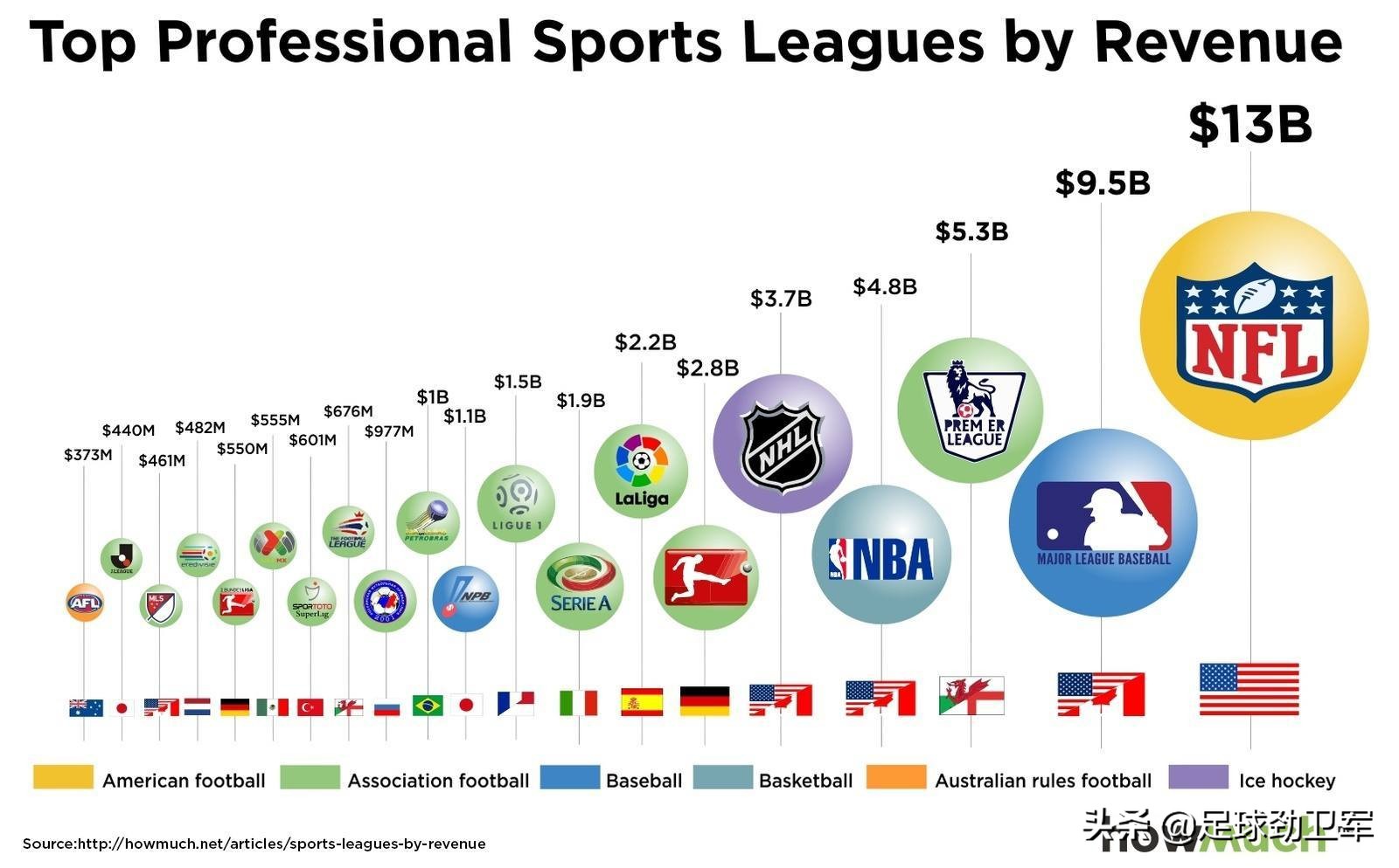 北美5大联赛和欧洲5大联赛的5大差异之一：单极PK多极