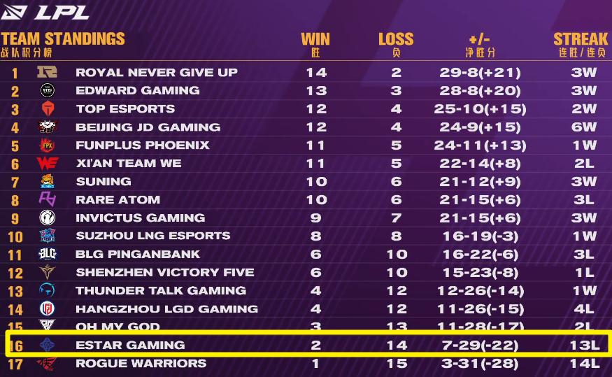 2胜14负，ES经营不善宣布卖出席位，LPL又多一个大集团