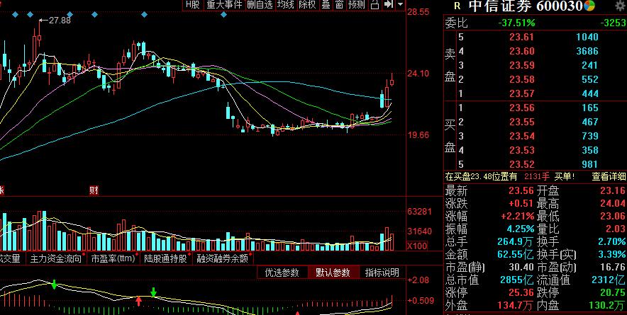 精选三只券商、金融牛股标的：600030、600643、600816