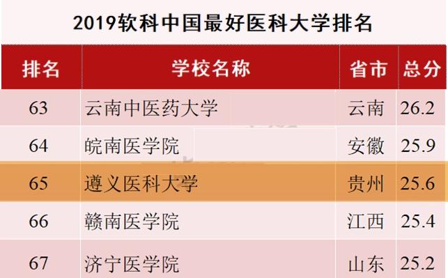 遵义医科大学全国排名是一本吗,遵义医科大学全国大学排名
