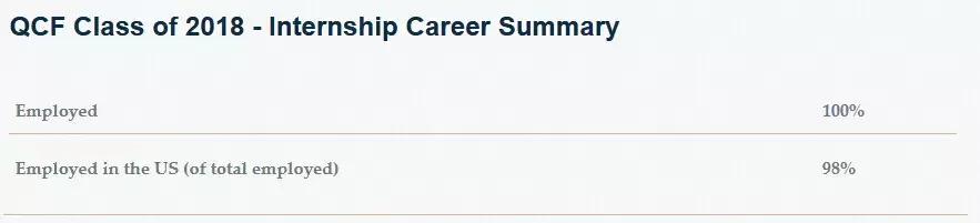 专排高，就业率100%，留美率超80%，平均薪资达$10万+？