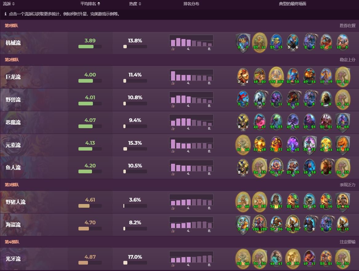 酒馆战棋鹦鹉配大菠萝,炉石传说酒馆战棋最新版本谁最强