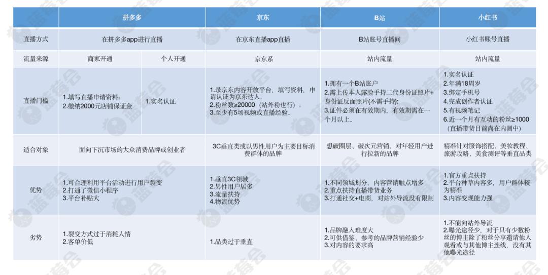 都有哪些直播平台和带货平台,最大最正规的直播平台是哪个平台