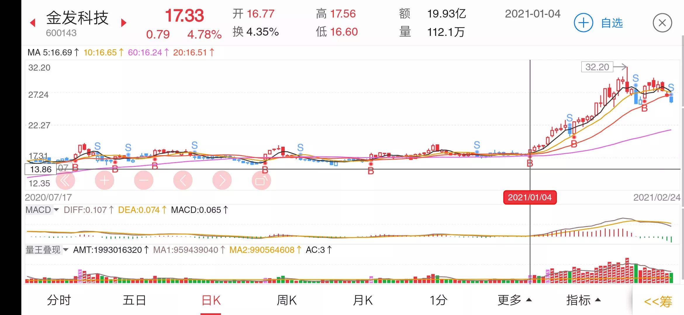 1月股票涨幅排行,最可靠的大牛股形态