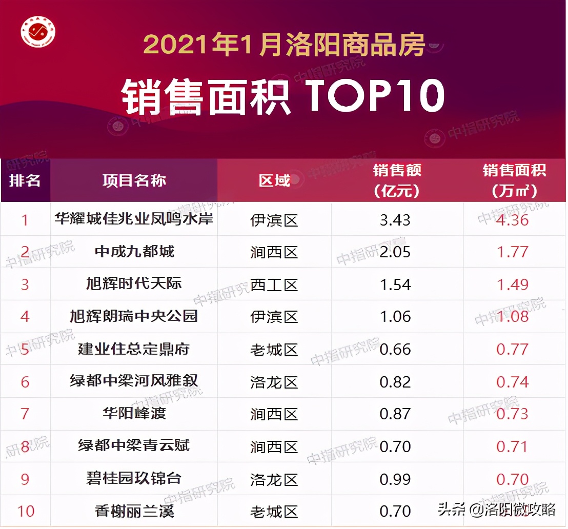 11月份洛阳值得买的楼盘,2023年1-12月洛阳楼盘销售排名