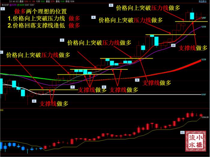 期货交易走势怎么分析,期货趋势交易怎么面对震荡行情