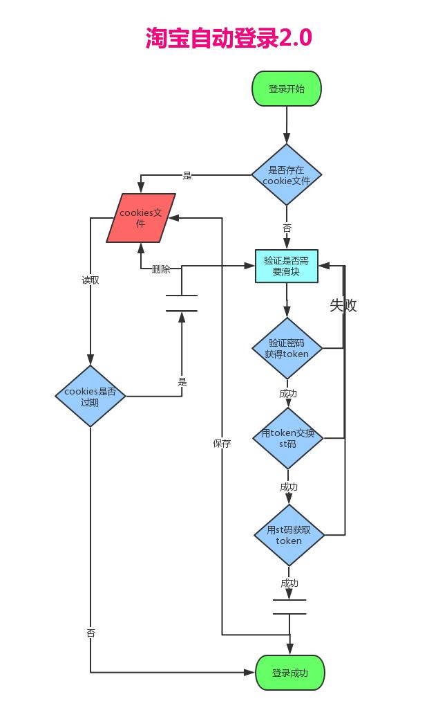淘宝自动登录如何解决,淘宝自动注册